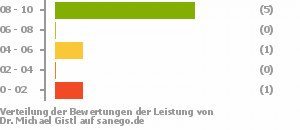 Punkteverteilung Leistung Punkteverteilung Leistung Bild