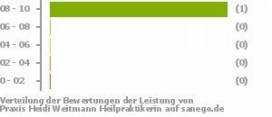 Punkteverteilung Leistung Bild
