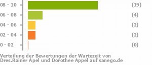 Punkteverteilung Wartezeiten Bild