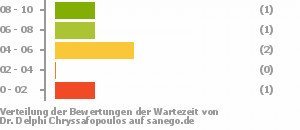 Punkteverteilung Wartezeiten Bild