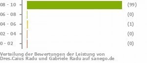 Punkteverteilung Leistung Bild