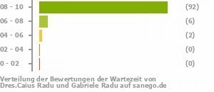 Punkteverteilung Wartezeiten Bild
