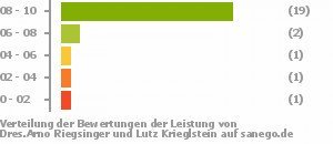 Punkteverteilung Leistung Bild