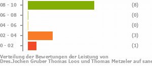 Punkteverteilung Leistung Bild