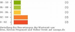 Punkteverteilung Wartezeiten Bild