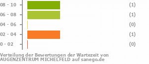 Punkteverteilung Wartezeiten Bild
