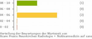 Punkteverteilung Wartezeiten Bild