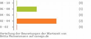 Punkteverteilung Wartezeiten Bild