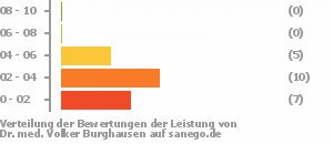 Punkteverteilung Leistung Punkteverteilung Leistung Bild