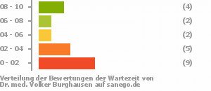 Punkteverteilung Wartezeiten Punkteverteilung Wartezeiten Bild