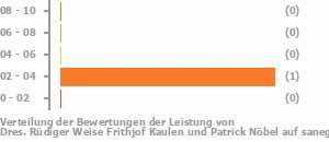 Punkteverteilung Leistung Bild