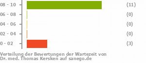 Punkteverteilung Wartezeiten Bild