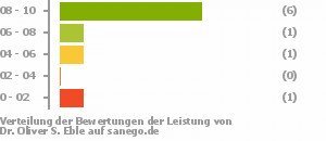 Punkteverteilung Leistung Punkteverteilung Leistung Bild