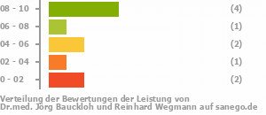 Punkteverteilung Leistung Bild