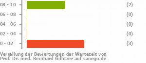 Punkteverteilung Wartezeiten Bild