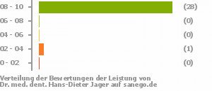 Punkteverteilung Leistung Punkteverteilung Leistung Bild