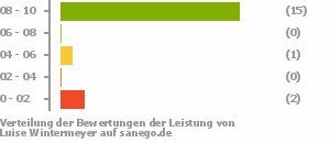 Punkteverteilung Leistung Punkteverteilung Leistung Bild
