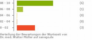 Punkteverteilung Wartezeiten Bild