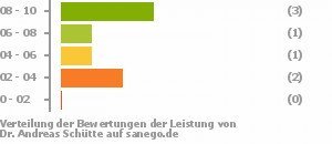 Punkteverteilung Leistung Bild