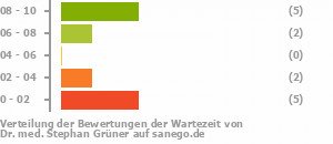 Punkteverteilung Wartezeiten Bild