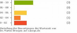 Punkteverteilung Wartezeiten Bild