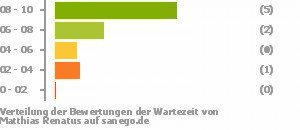 Punkteverteilung Wartezeiten Bild