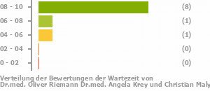 Punkteverteilung Wartezeiten Bild