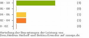 Punkteverteilung Leistung Bild