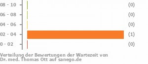 Punkteverteilung Wartezeiten Bild