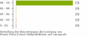 Punkteverteilung Leistung Punkteverteilung Leistung Bild