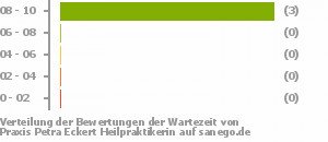 Punkteverteilung Wartezeiten Punkteverteilung Wartezeiten Bild