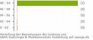Punkteverteilung Leistung Bild