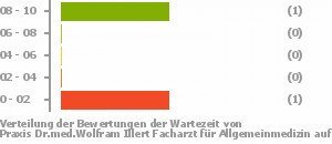 Punkteverteilung Wartezeiten Bild