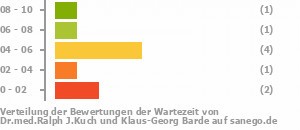 Punkteverteilung Wartezeiten Bild