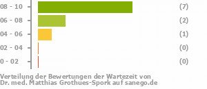 Punkteverteilung Wartezeiten Bild