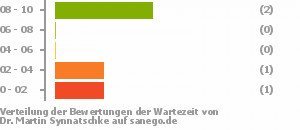 Punkteverteilung Wartezeiten Bild