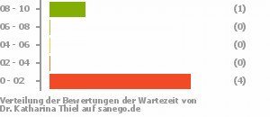 Punkteverteilung Wartezeiten Bild