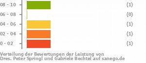 Punkteverteilung Leistung Bild