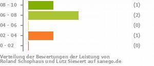 Punkteverteilung Leistung Bild