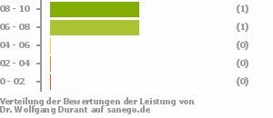 Punkteverteilung Leistung Bild
