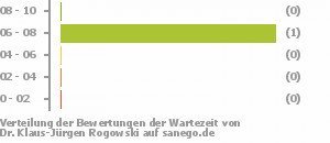 Punkteverteilung Wartezeiten Bild