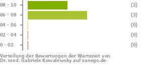 Punkteverteilung Wartezeiten Bild