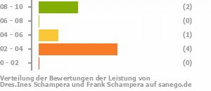 Punkteverteilung Leistung Bild