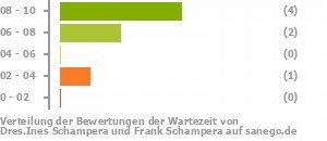 Punkteverteilung Wartezeiten Bild