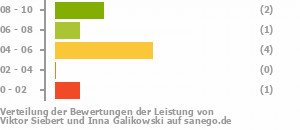 Punkteverteilung Leistung Bild