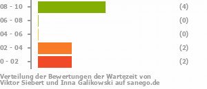 Punkteverteilung Wartezeiten Bild