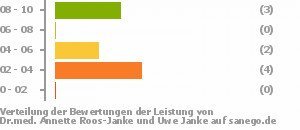 Punkteverteilung Leistung Bild