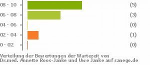 Punkteverteilung Wartezeiten Bild