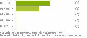 Punkteverteilung Wartezeiten Bild