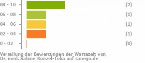 Punkteverteilung Wartezeiten Bild